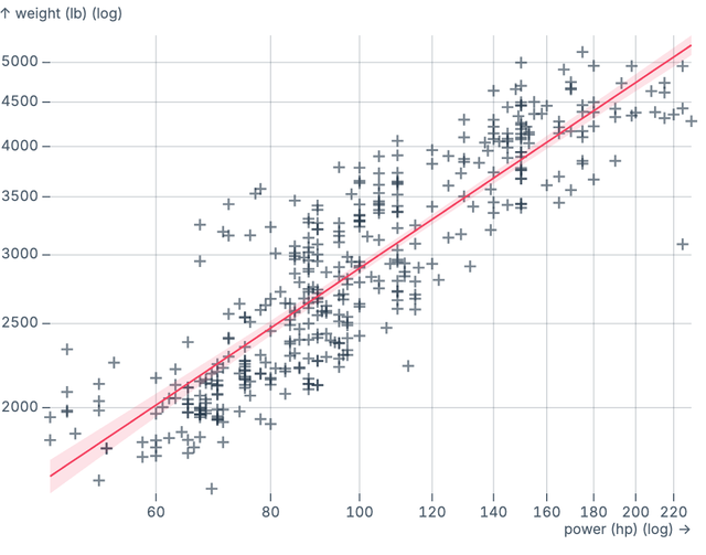 Log regression